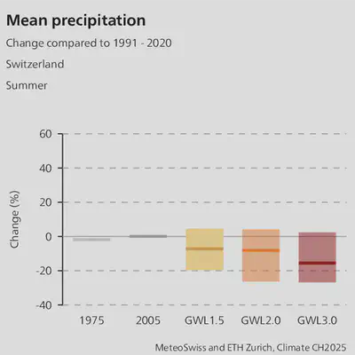 summer change in precipitation