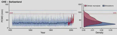 summer change in precipitation