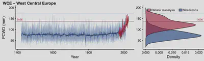 summer change in precipitation
