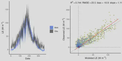 Modeled and observed latent energy (LE) flux, after calibration at site FR-Pue.