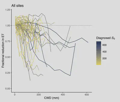evapotranspiration drydown at FLUXNET sites