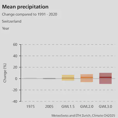 annual change in precipitation