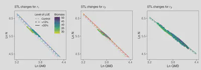 Simulated STL changes